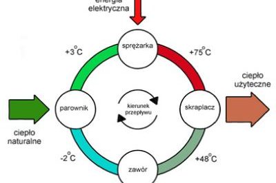 zasada działania pompy ciepła