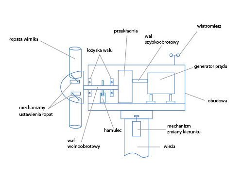 Budowa Turbiny Wiatrowej Energia
